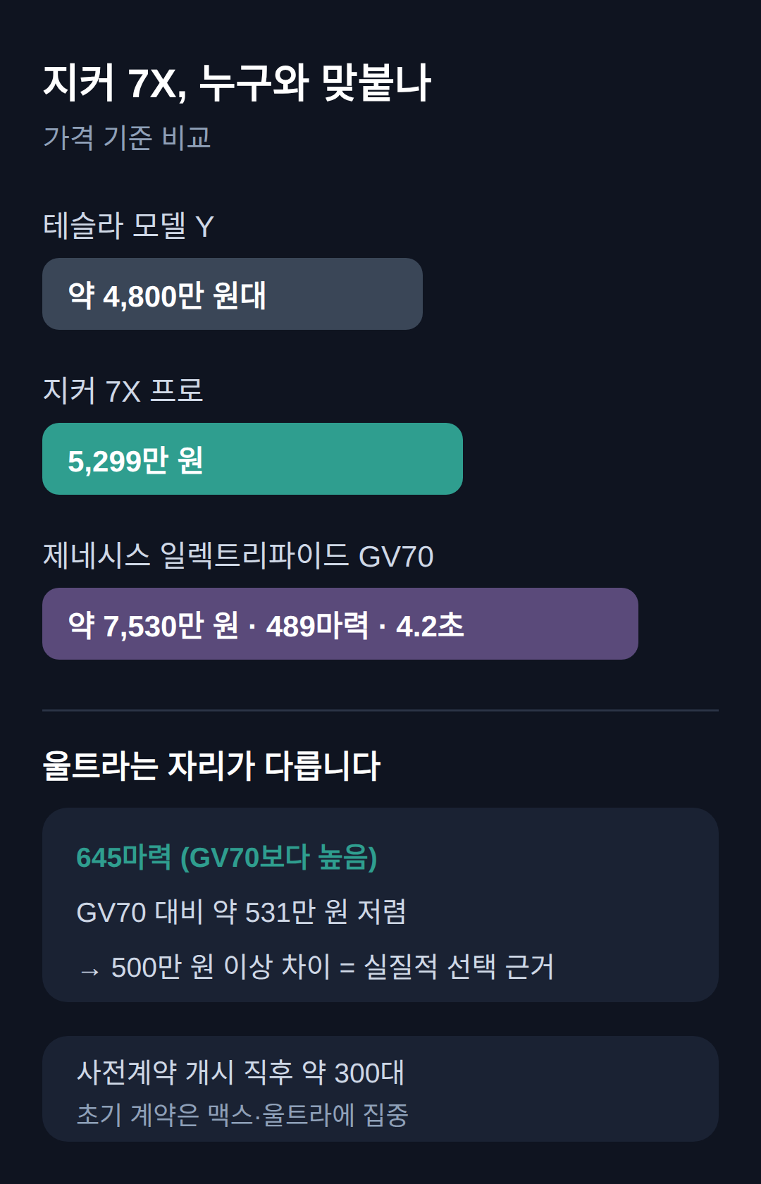 테슬라 모델 Y·제네시스 GV70과 비교하면 어디에 걸리나