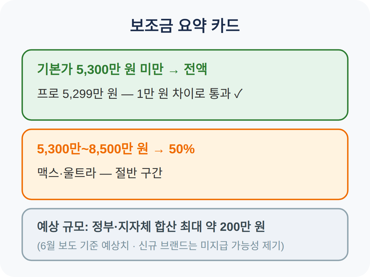보조금 조건 — 프로만 전액 기준, 맥스·울트라는 절반