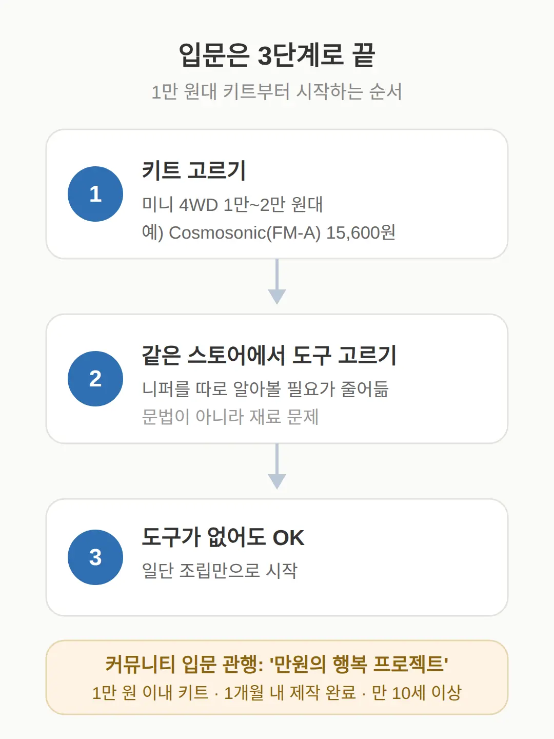 자동차 프라모델 입문, 1만 원대 키트부터 시작하는 순서