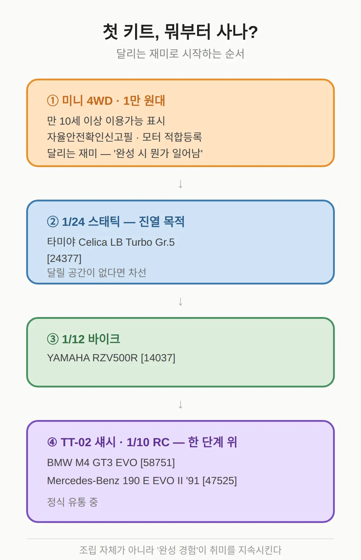 첫 키트는 어떤 걸 고른다