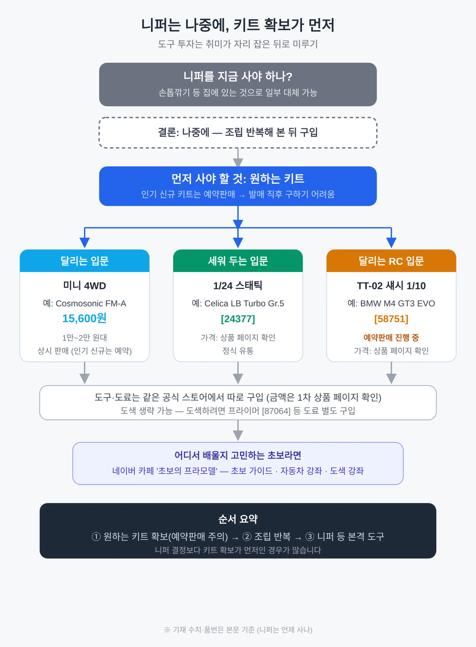 니퍼는 언제 사나