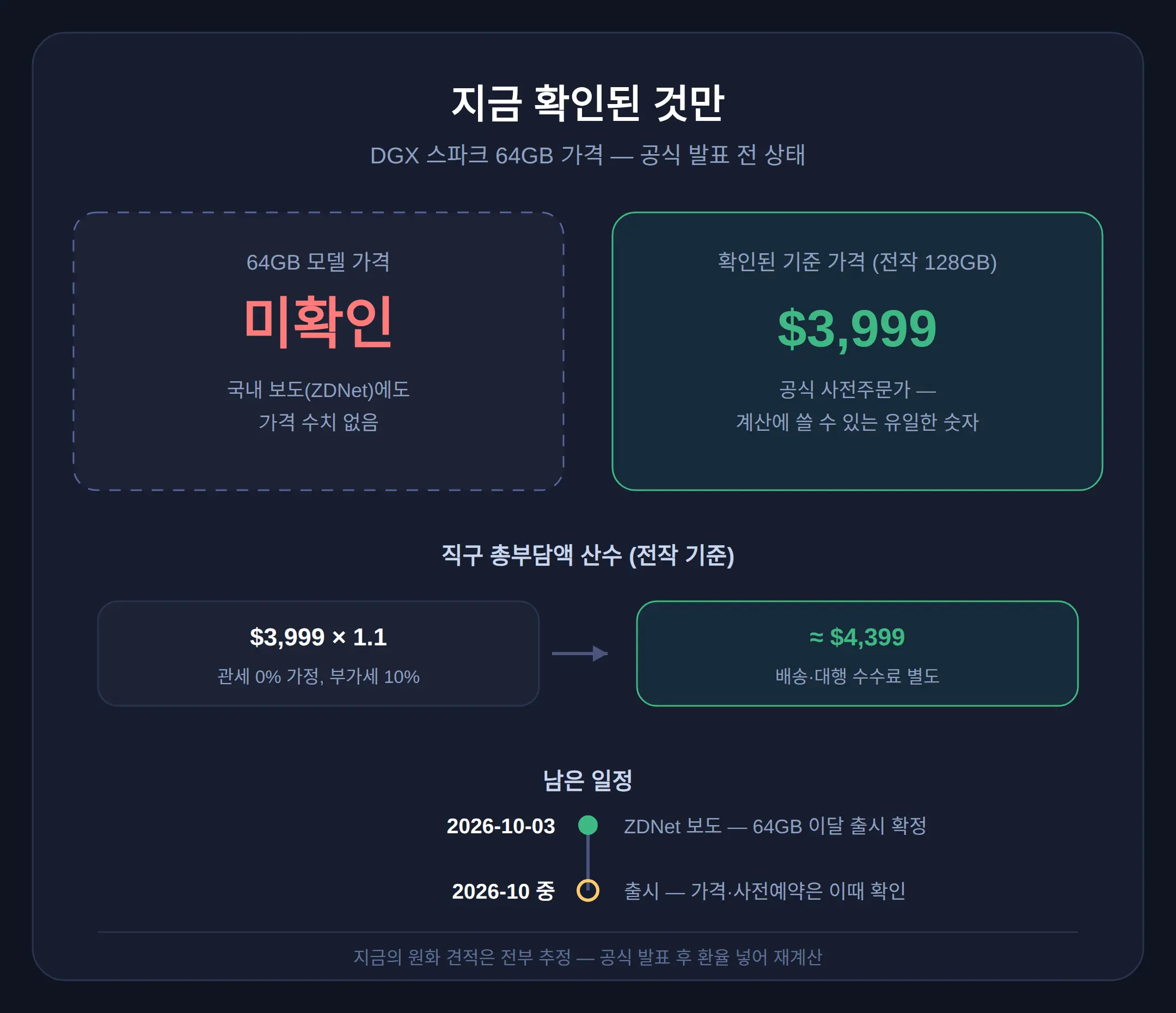 DGX 스파크 64GB 가격 얼마 예상? — 지금 확인된 것만
