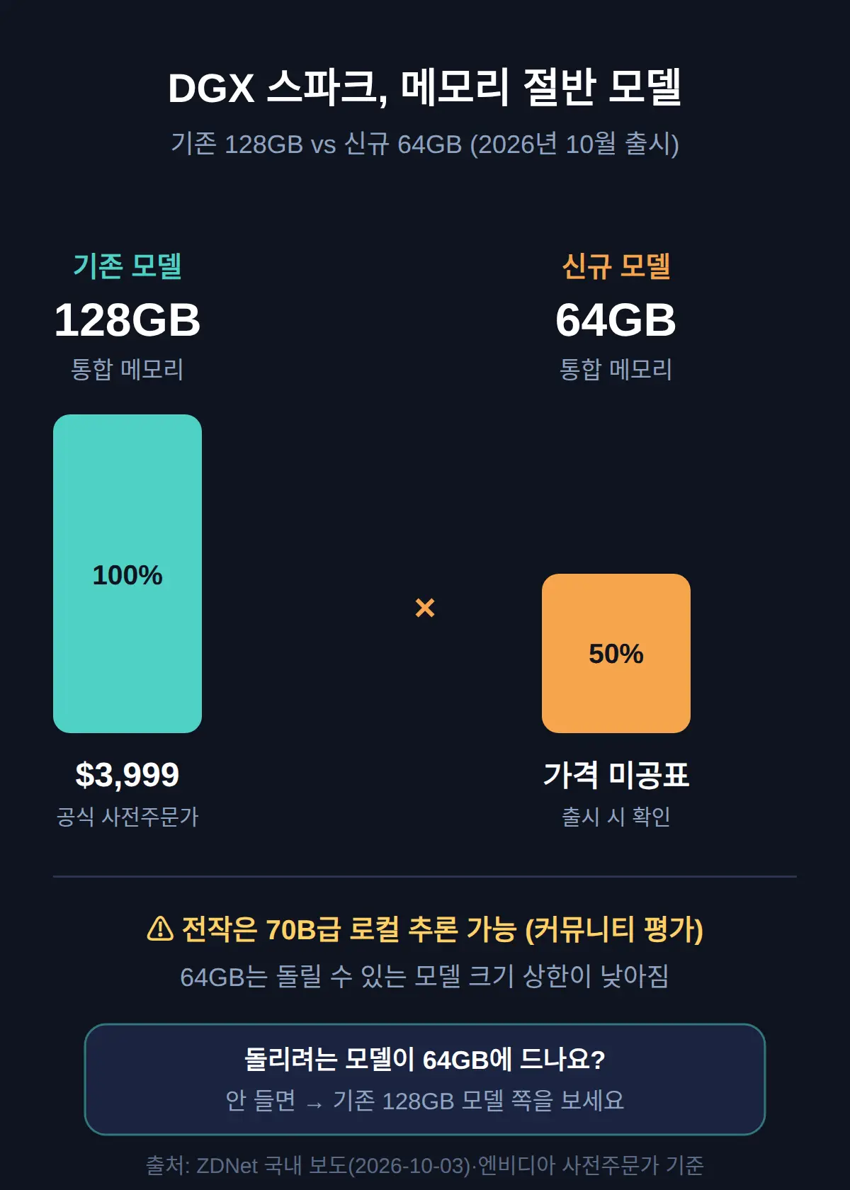 기존 DGX 스파크와 뭐가 다르나 — 메모리 절반이라는 뜻