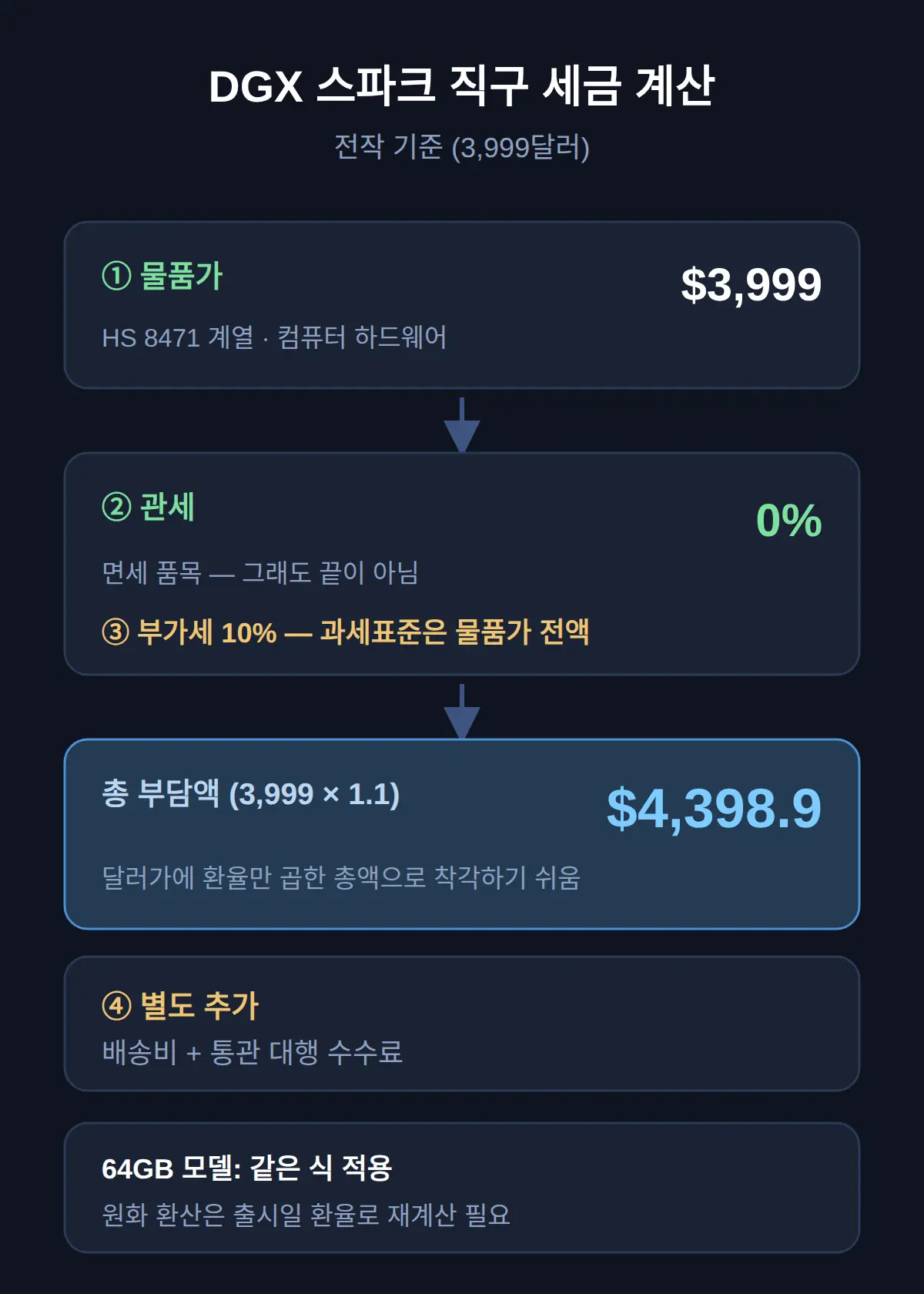 DGX 스파크 직구 관세·부가세 얼마나 나와요