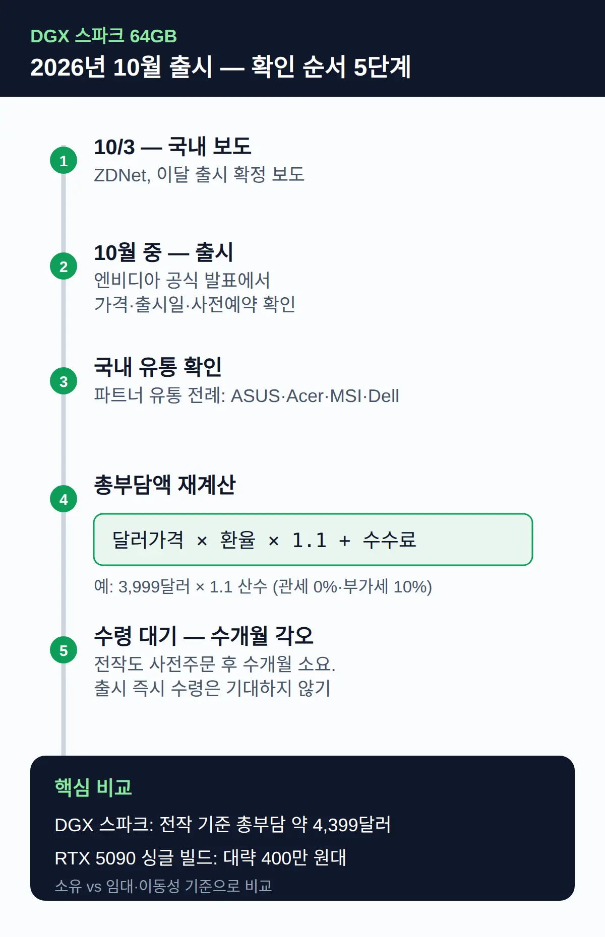 2026년 10월 중 출시, 가격·예약은 엔비디아 발표에서 확인한다
