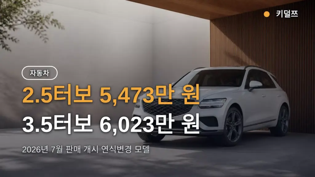 제네시스 GV70 2027 가격 5,473만 원부터 — 2.5·3.5터보 뭐 사야 하나