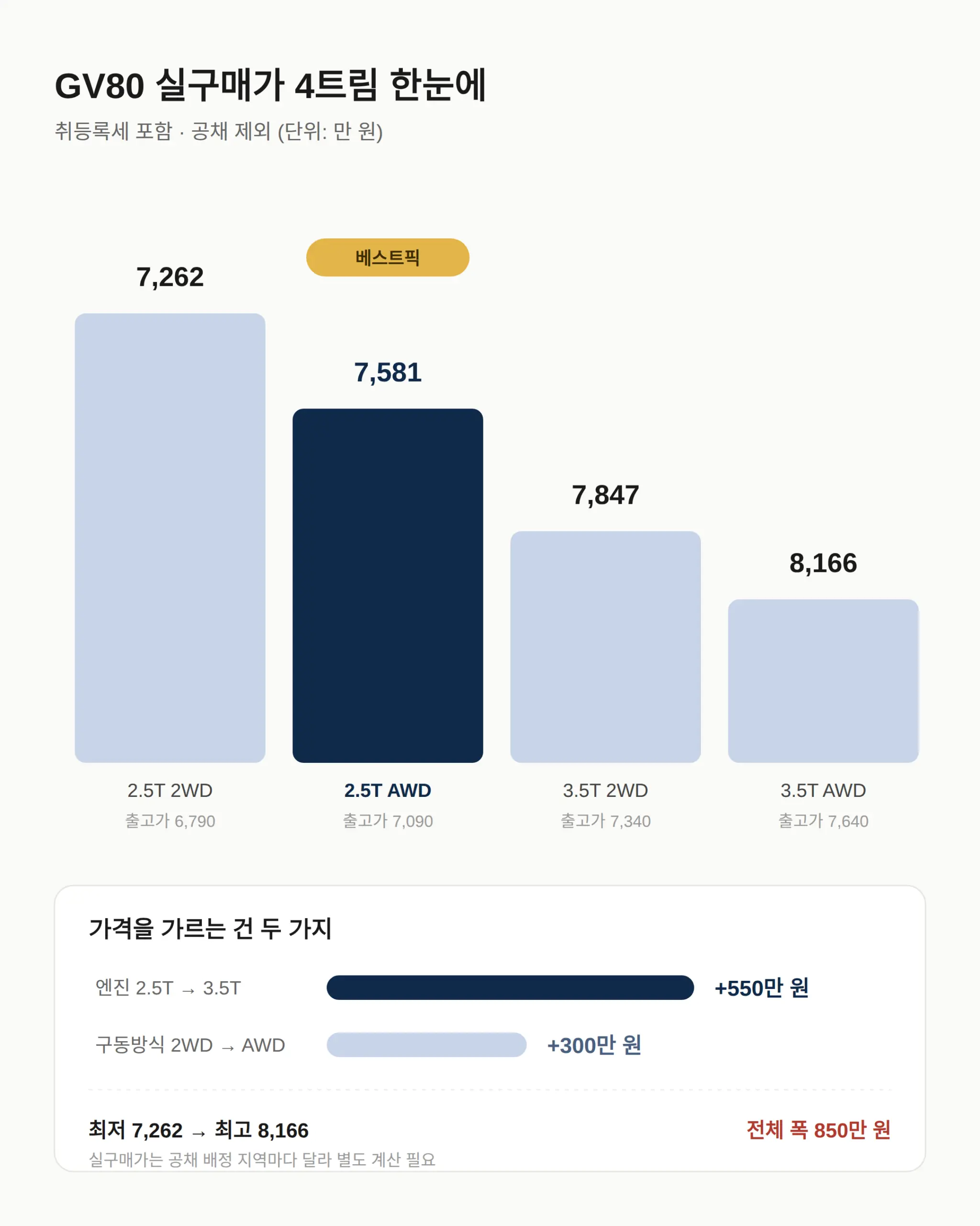 GV80 실구매가 얼마인가