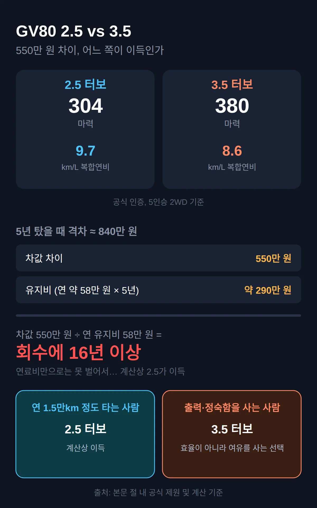 GV80 2.5와 3.5 차이, 550만 원 내는가