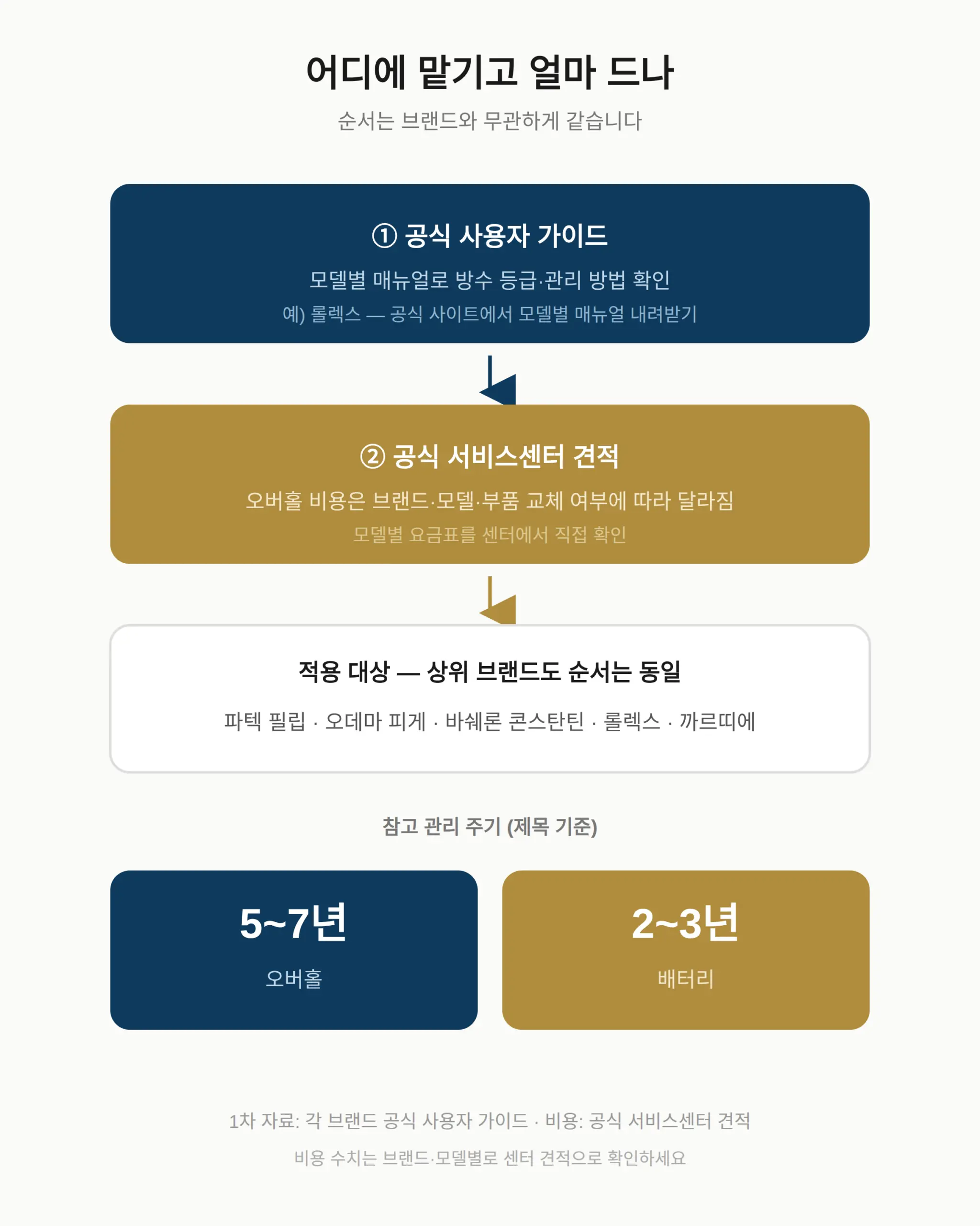 어디에 맡기고 얼마 드나