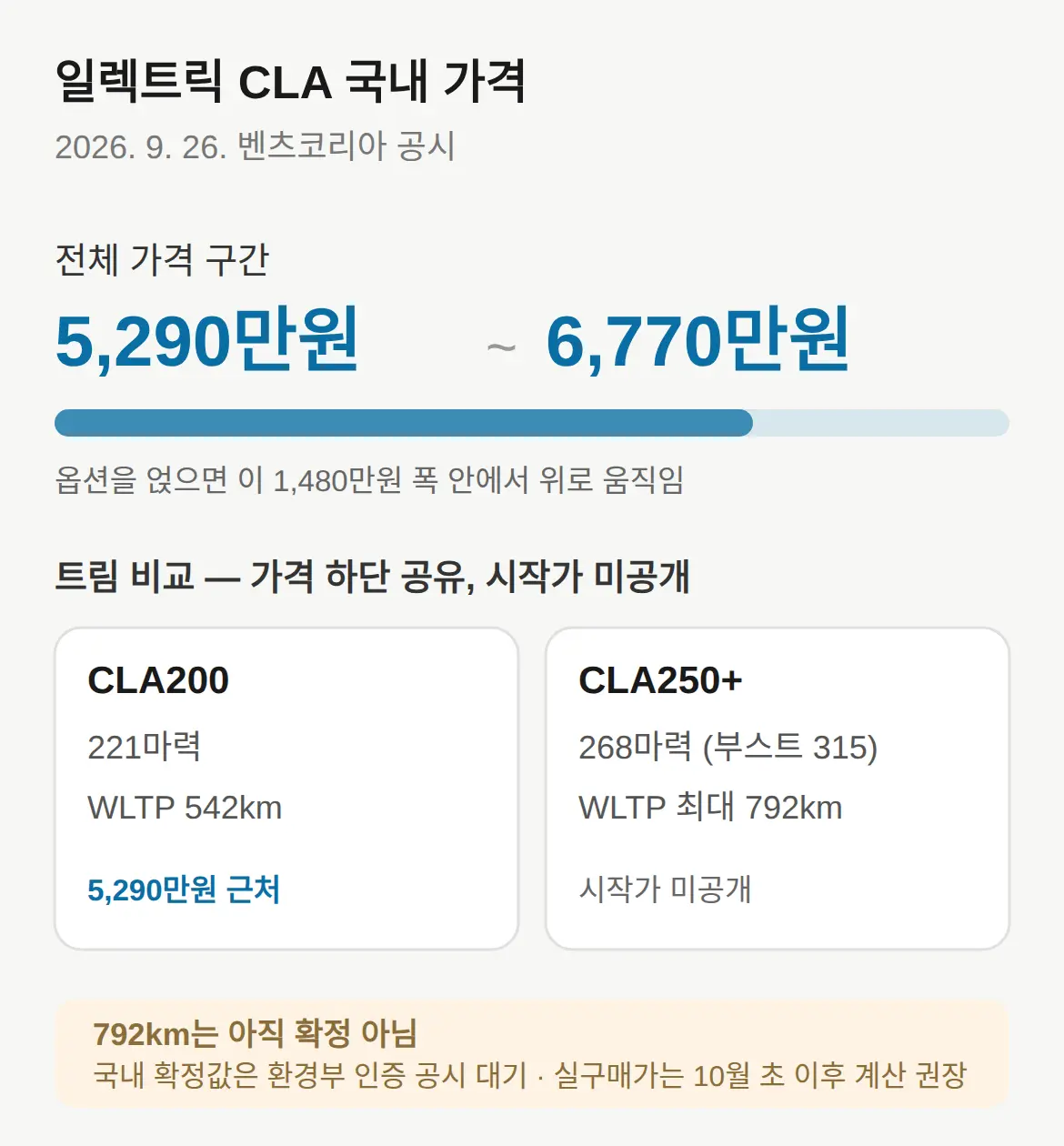 벤츠 일렉트릭 CLA 가격 얼마 — 트림별 시작가는 아직 안 나왔다