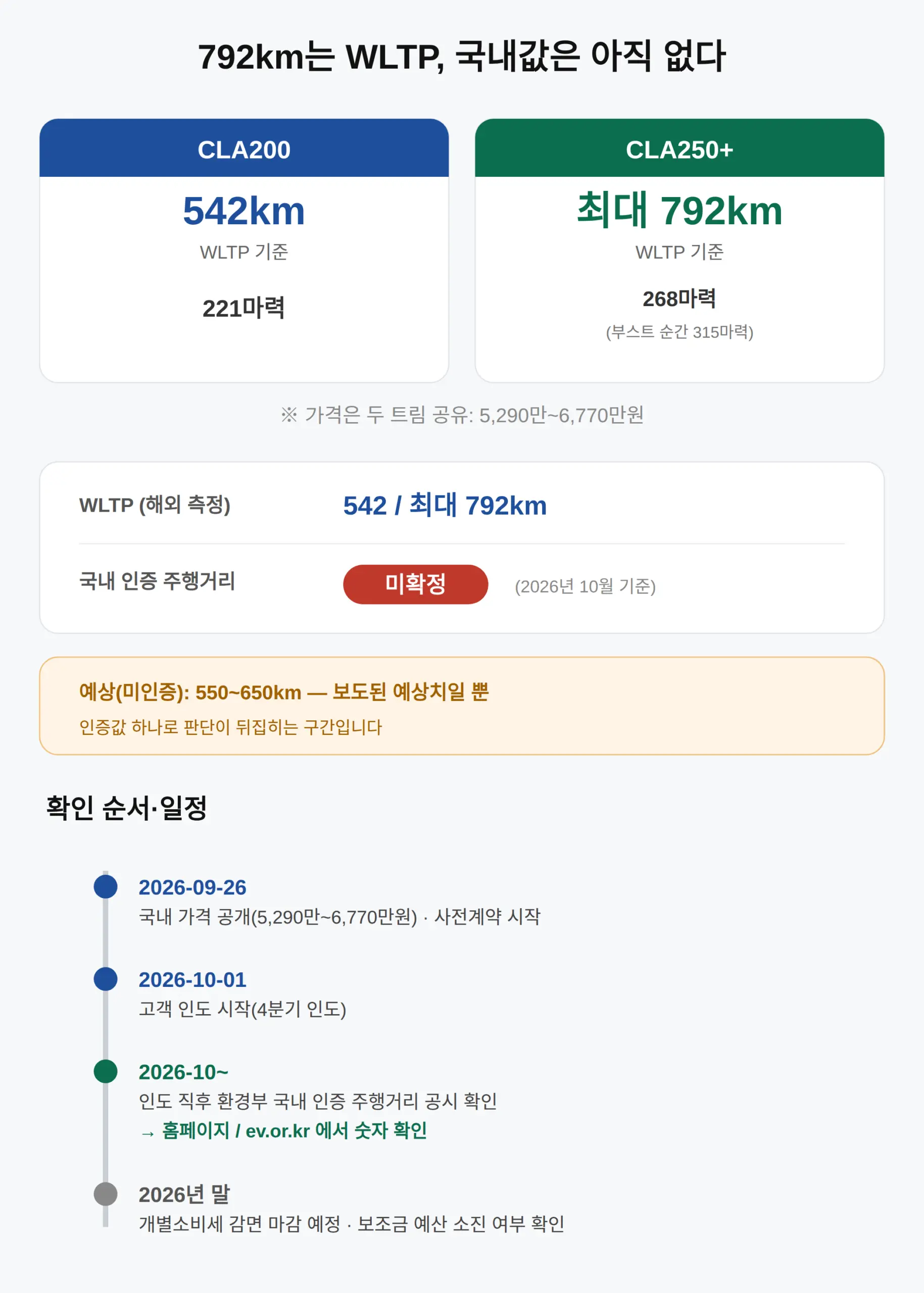 국내 인증 주행거리 언제 나오나 — 792km는 WLTP고 국내값은 아니다