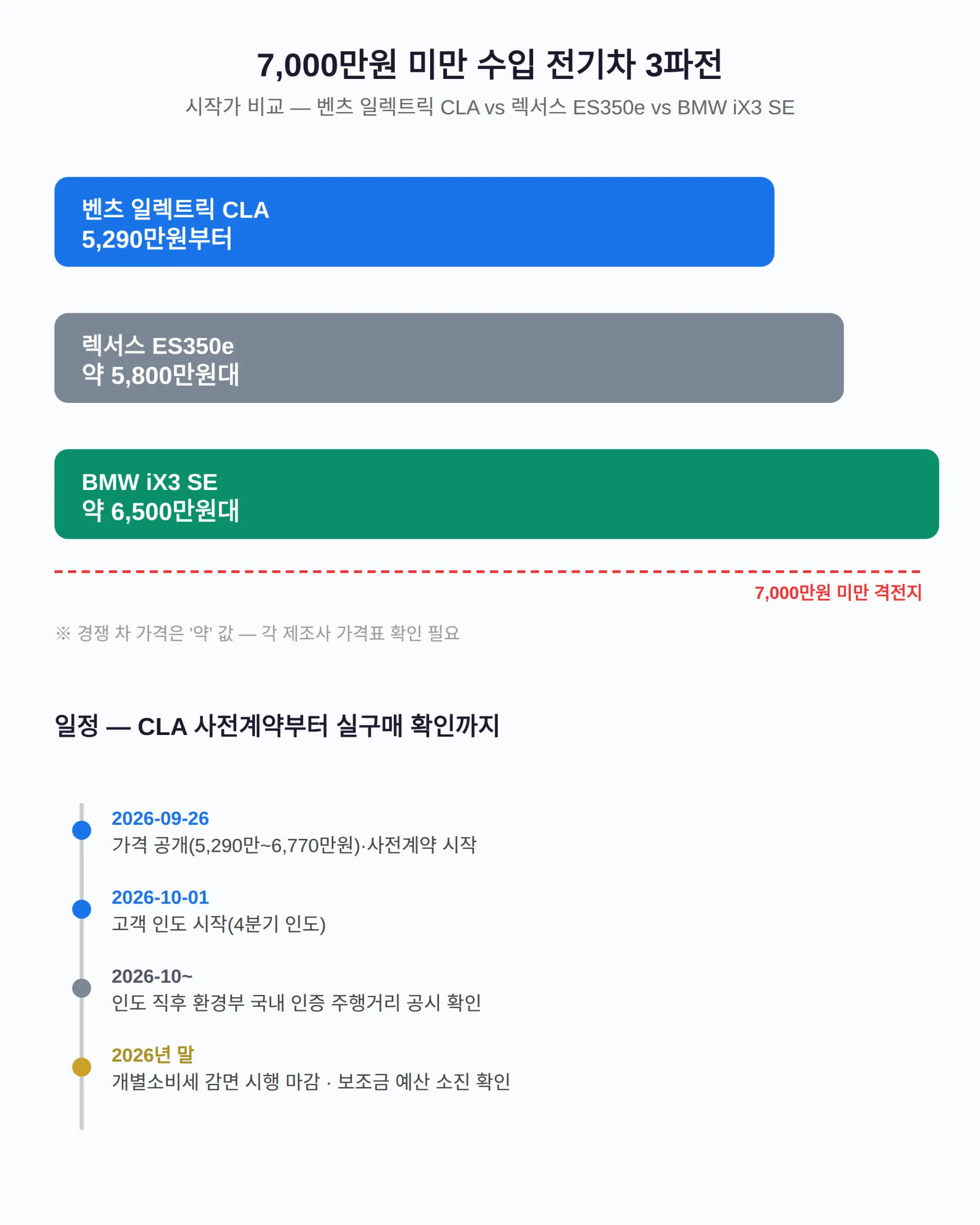 ES350e·iX3 SE와 비교 — 7000만원 미만 수입 전기차 값 싸움