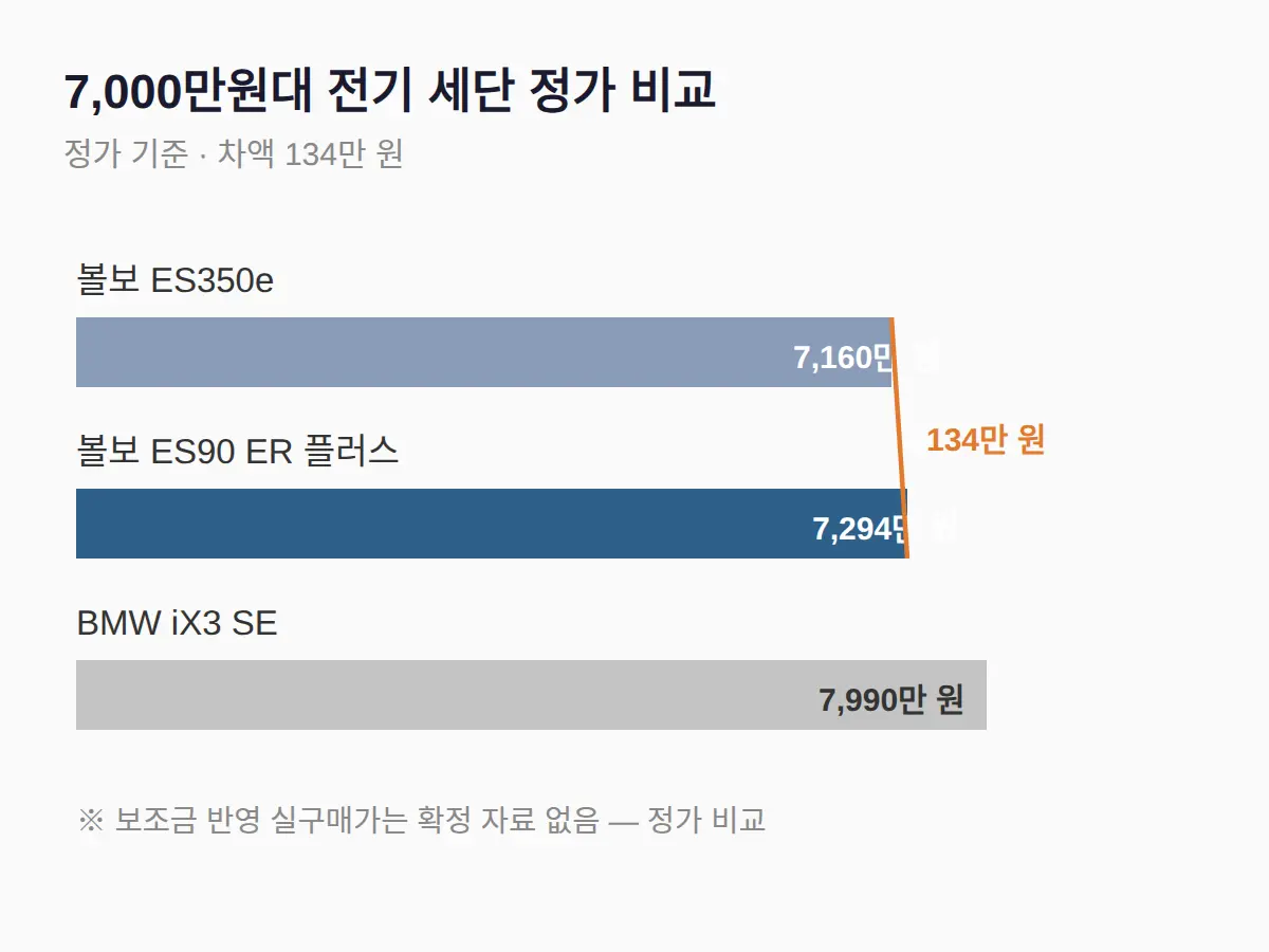 ES90과 ES350e, 뭐가 나은가