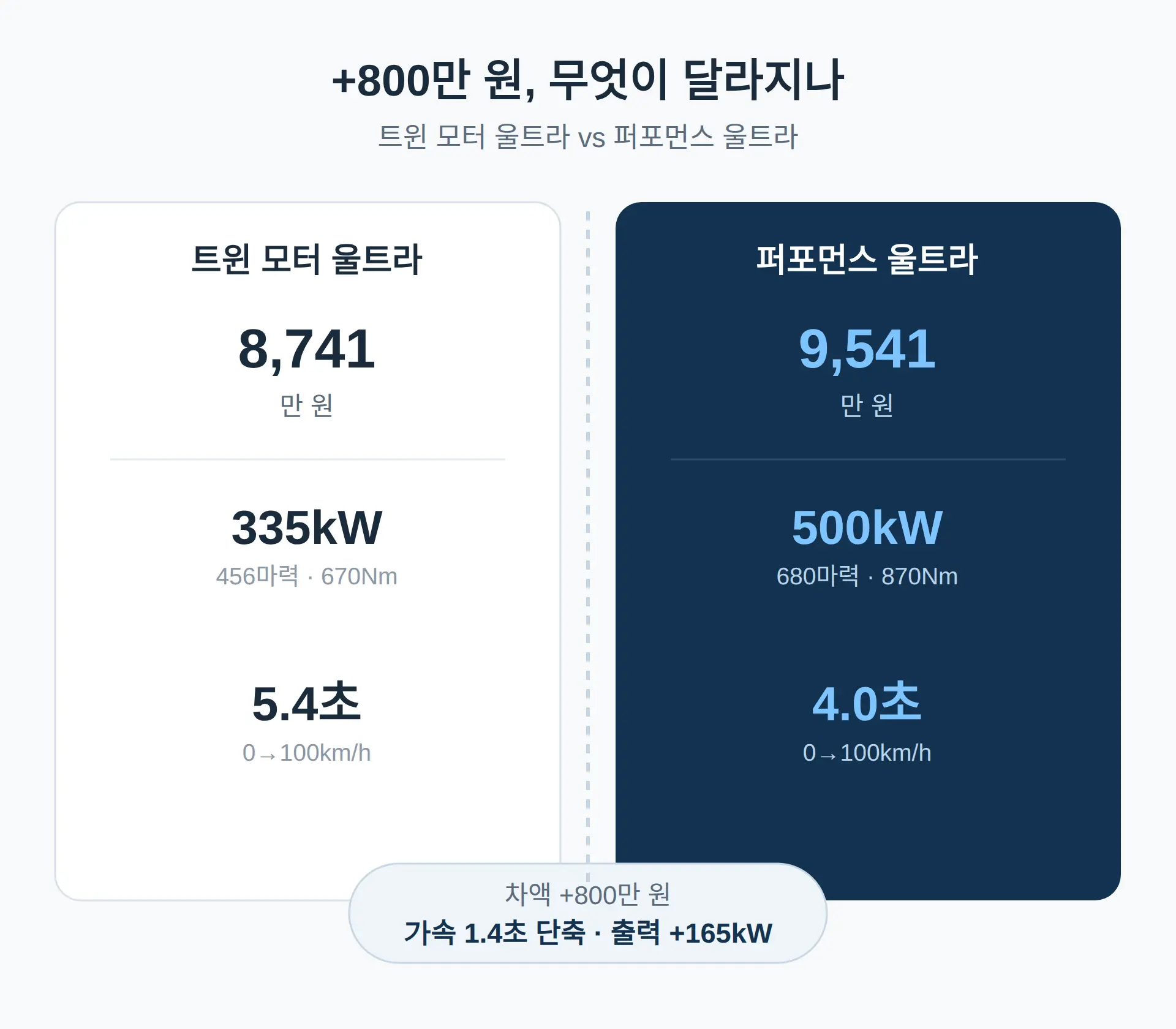 퍼포먼스 울트라, +800만 원 값은 어디서 나오나