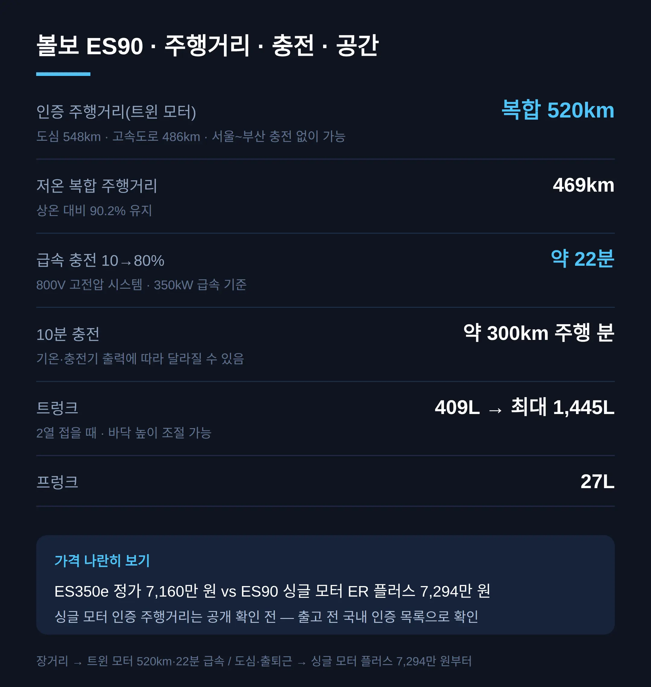 ES90 주행거리·충전·공간은?