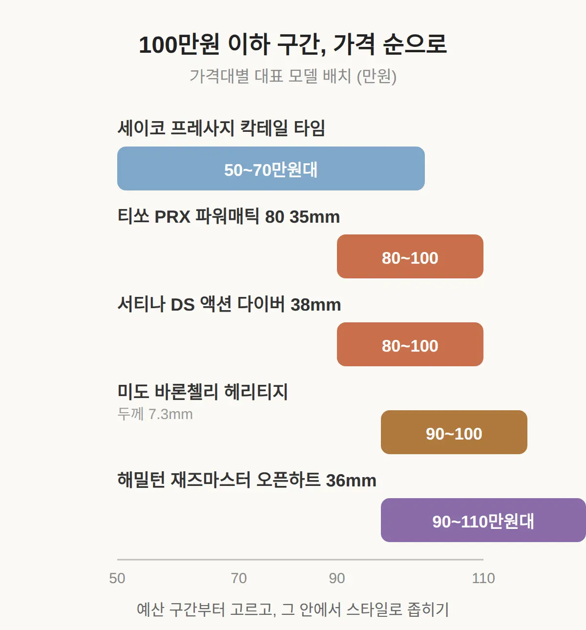 여자시계추천, 어디부터 사야 하나