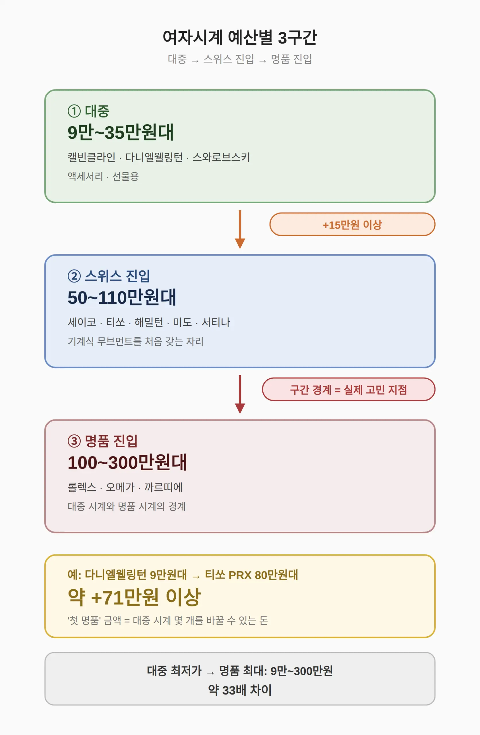 여자시계 예산별 가격대 — 대중부터 스위스 진입까지