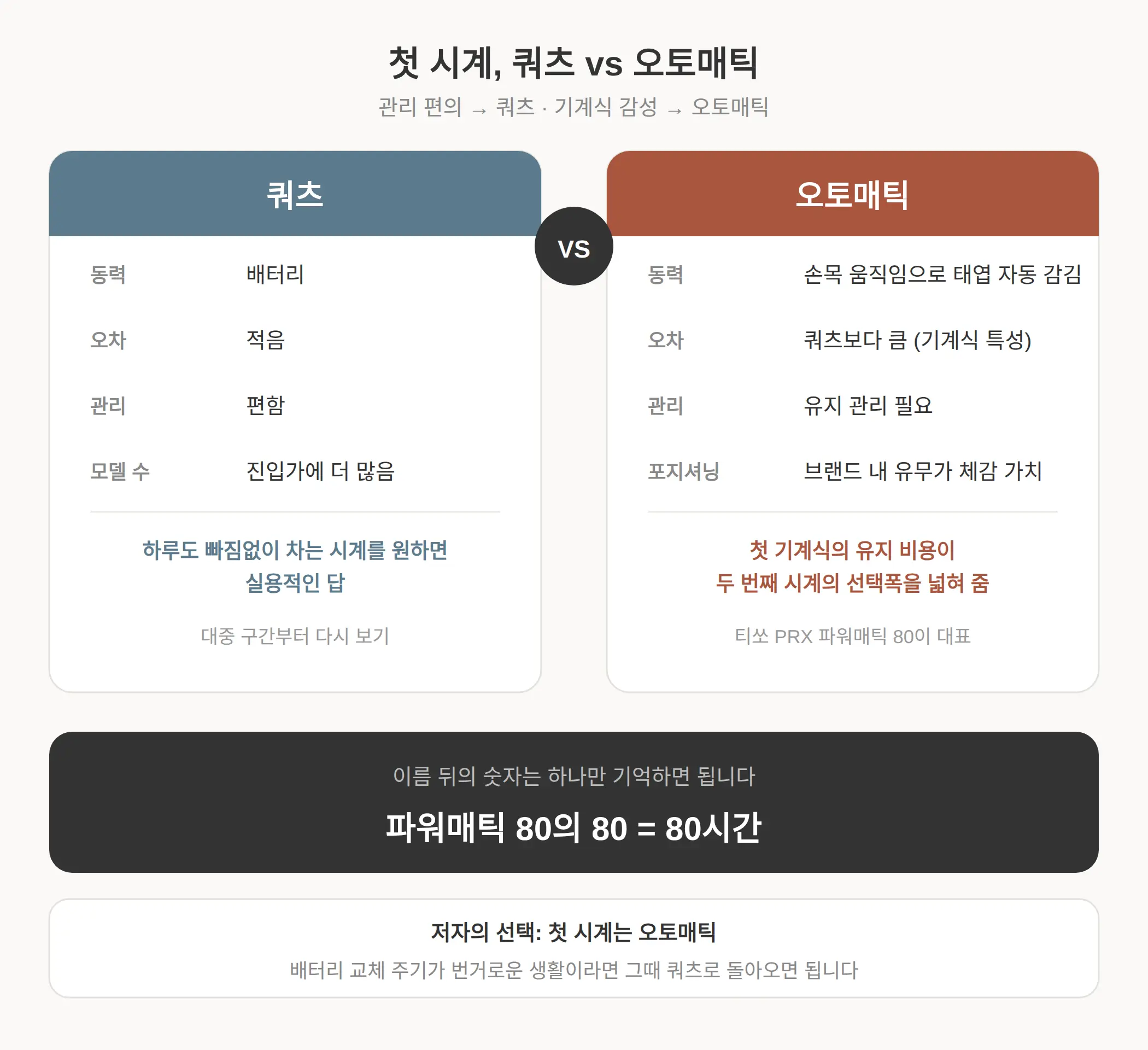 쿼츠 vs 오토매틱, 첫 시계는 어느 쪽인가