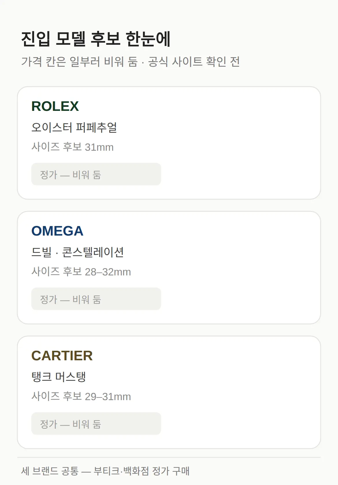 롤렉스·오메가·까르띠에 진입가 — 금액이 비워 둔 표